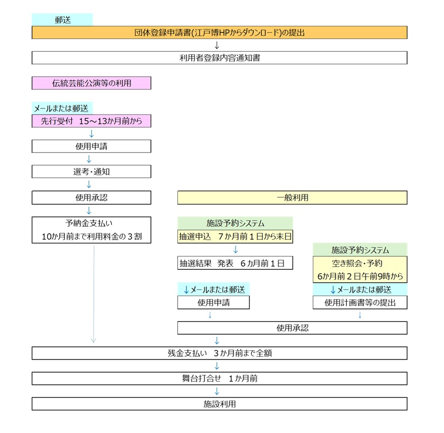 お申込みからご利用までの流れ